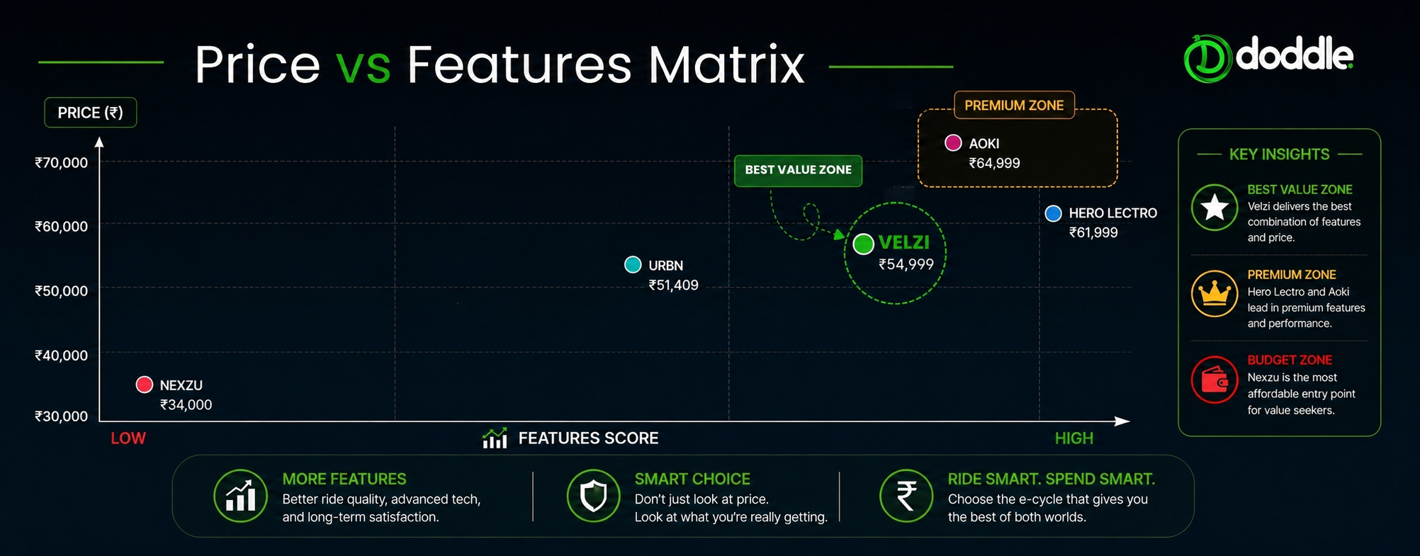 E-cycle Price vs features matrix